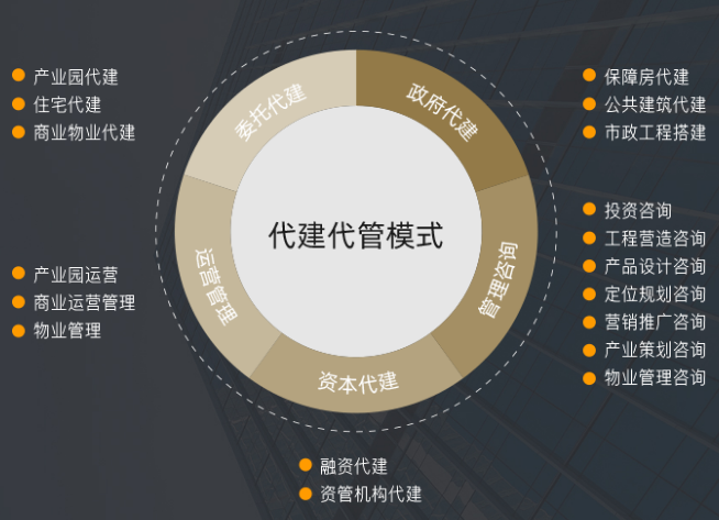 鴻坤集團(tuán)代建代管合作模式 構(gòu)建輕資產(chǎn)運(yùn)營新生態(tài)
