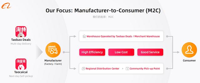 阿里下沉新策略 連接淘工廠與淘菜菜農場，擴建產地倉，深化產業投資運營